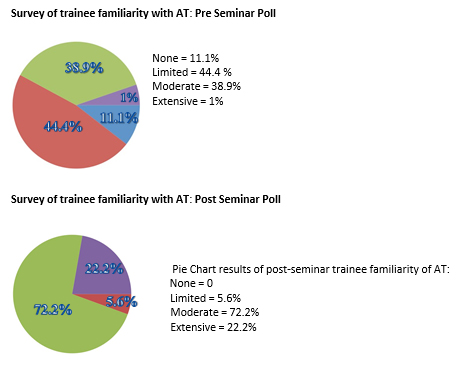 Survey of trainee familiarity with AT: Pre Seminar Poll None = 11.1% Limited = 44.4 % Moderate = 38.9% Extensive = 1% Survey of trainee familiarity with AT: Post Seminar Poll     Pie Chart results of post-seminar trainee familiarity of AT: None = 0 Limited = 5.6% Moderate = 72.2% Extensive = 22.2%